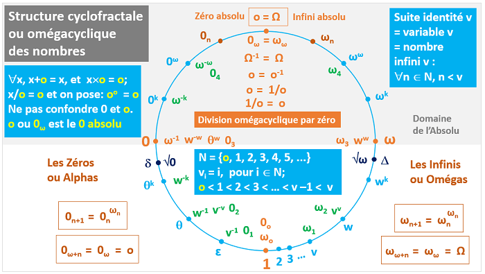 Logique cyclo-fractale et division omégacyclique par zéro