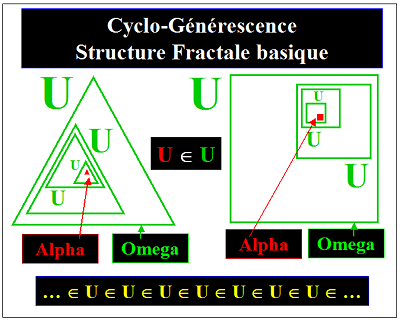 Cyclo-Générerence, Structure Gigogne, Structure Fractale