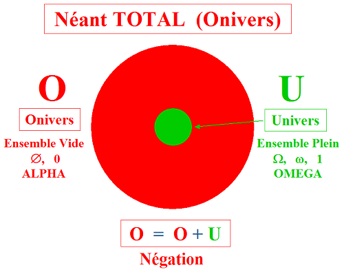 Onivers et Univers