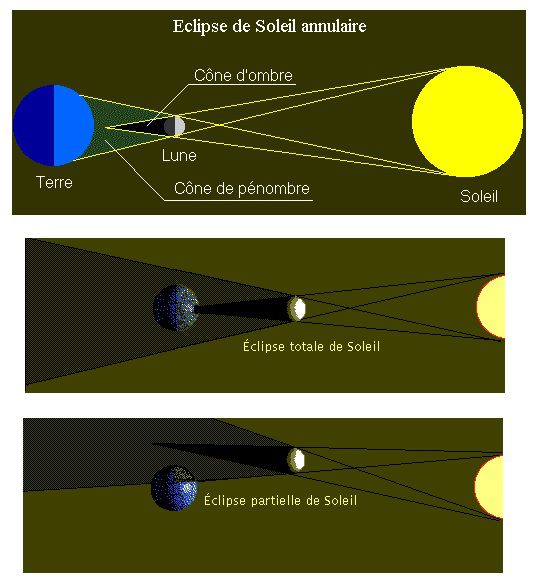 Différentes éclipses de soleil