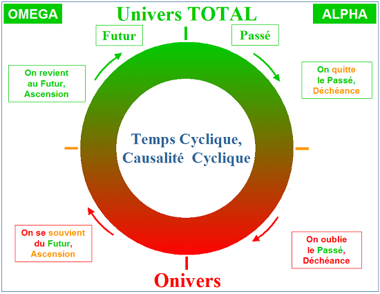 Le cycle de l'Univers TOTAL, via les onivers