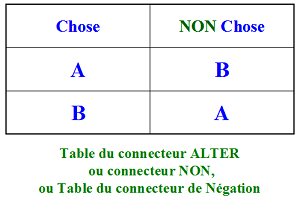 Table du Connecteur Non