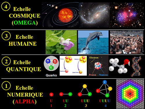 Les échelles de la Réalité, de l'échelle numérique à l'échelle cosmique en passant par l'échelle humaine.
		On considère actuellement l'échelle quantique comme étant l'échelle la plus petite de la réalité. Mais nous découvrirons aujourd'hui
		qu'il existe une échelle plus fondamentale que l'échelle quantique, à savoir l'échelle numérique