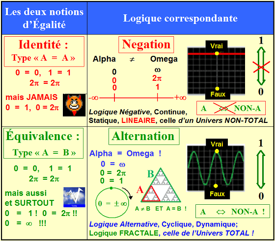 Négation et Alternation, Identité et Equivalence, Logique Négative et Logique Alternative