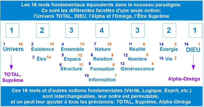 Les 16 mots fondamentaux équivalents du nouveau paradigme