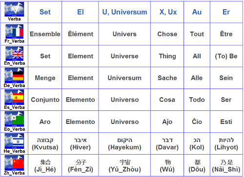 Univers, chose, ensemble, élément