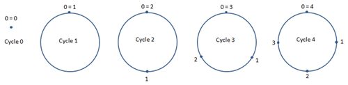 Logique cyclique