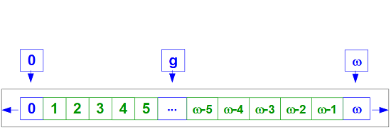 Ensemble ou Ordinal Oméga