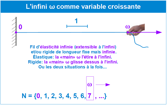 Nombre entier infini comme variable croissante