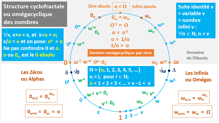 Structure omégacyclique