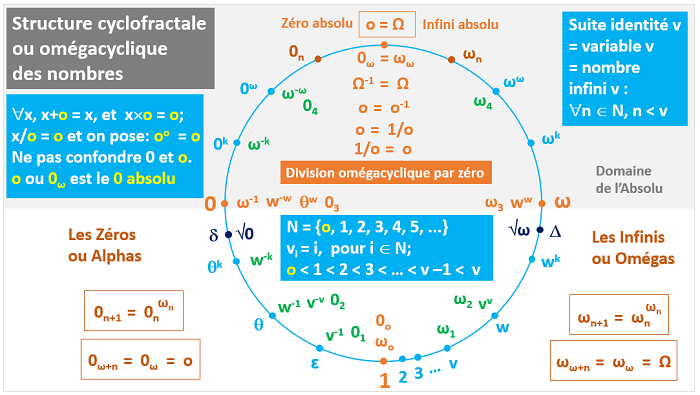 La division omégacyclique par zéro