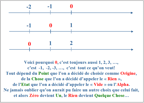 Choix de l'Origine et l'Equivalence Zéro égale Un