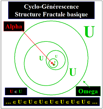 Cyclo-Générerence, Structure Gigogne, Structure Fractale