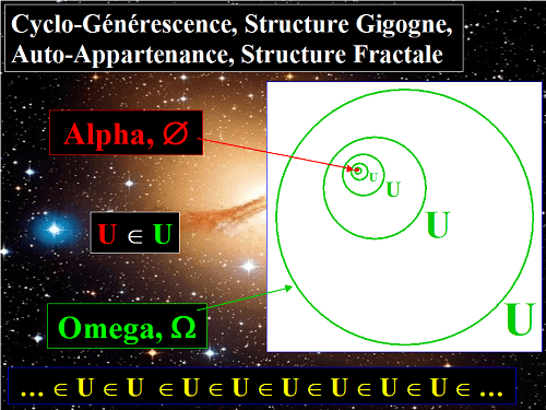 Cyclo-Générerence, Structure Gigogne, Structure Fractale