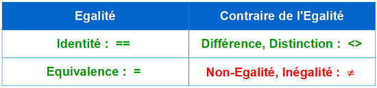 L'Identité et l'Equivalence, les deux Egalités