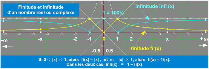 Fonction finitude et infinitude d'un nombre