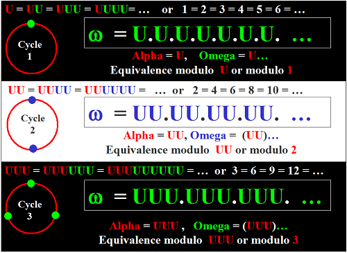 Cycles, Equivalence et Modulos