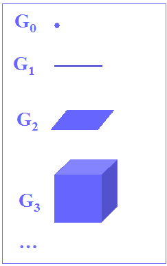 Generescence Point Segment Carré Cube