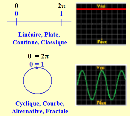 Logique cyclique