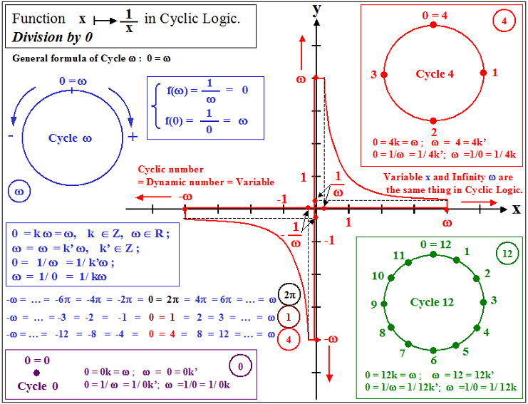 Simple Division par 0