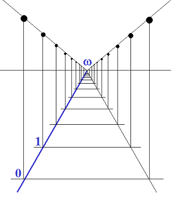 La bonne conception de l'Infini