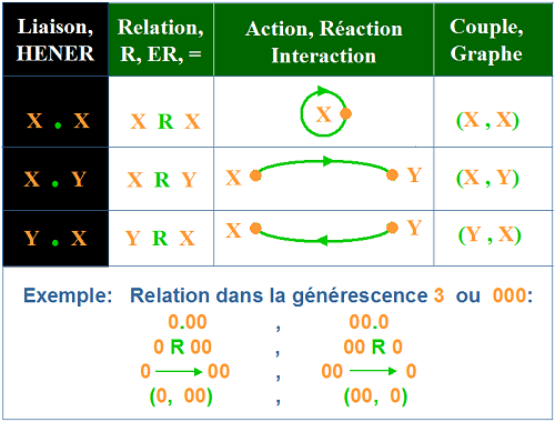 Relation physique X R Y