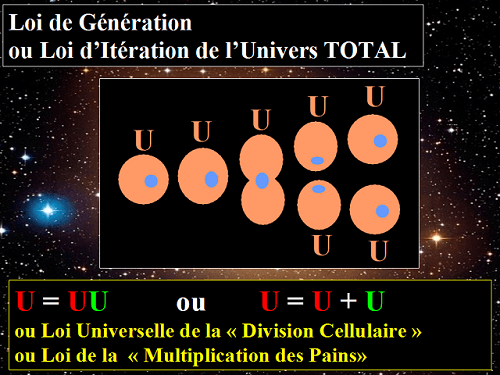 Loi de la Génération, de l'Itération, de la Duplication