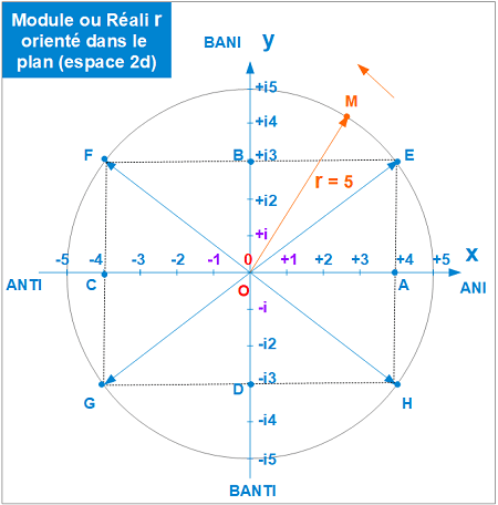 Les nombres orientés dans le plan