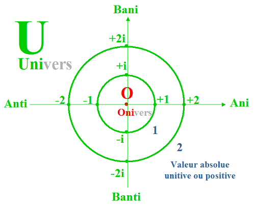 Nombres unitifs, nombres anitifs et antitifs