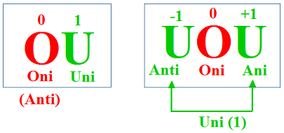 Oni, Uni et Anti, les deux sens d'Anti