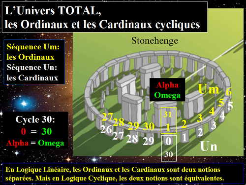 L'Univers TOTAL, les Ordinaux et les Cardinaux Cycliques