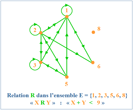 Relation dans un ensemble E
