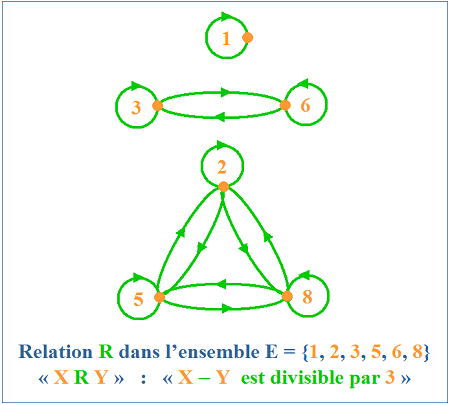 Relation d'équivalence dans un ensemble E