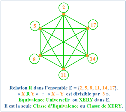 Relation de XERY dans un ensemble E