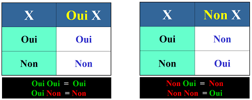 Table de Logique alternative binaire, Opérateurs Oui et Non 