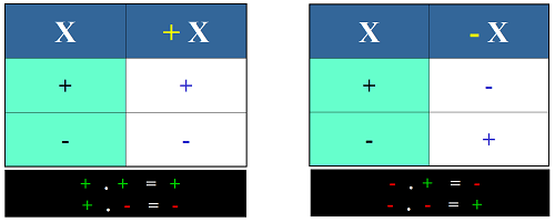 Règle des signes