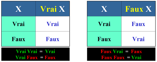 Table de Logique alternative binaire, Opérateurs Vrai et Faux 