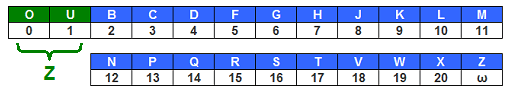 Les bases de la numération en Verba