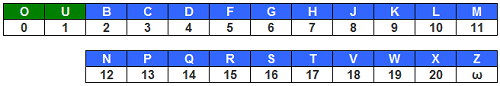 Table des bases numériques