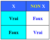 Table de vérité du connecteur NON