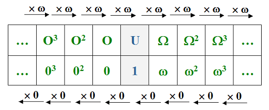 Les degrés de l'infini oméga