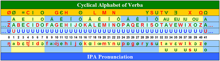 Alphabet cyclique du Verba, ABECIDO linéaire