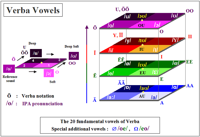 Alphabet cyclique du Verba, ABECIDO linéaire