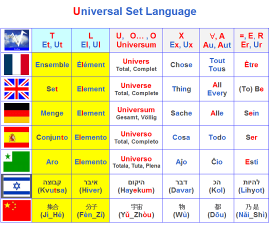 Langage universel des ensembles