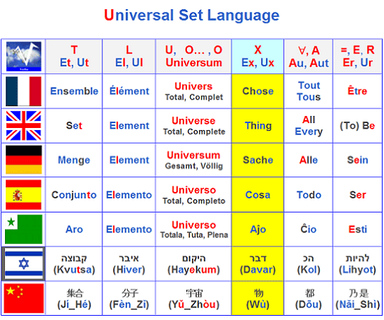 Langage universel des ensembles