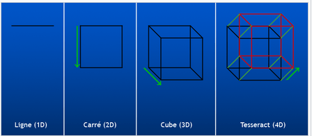 Cubes 1D, 2D, 3D, 4D