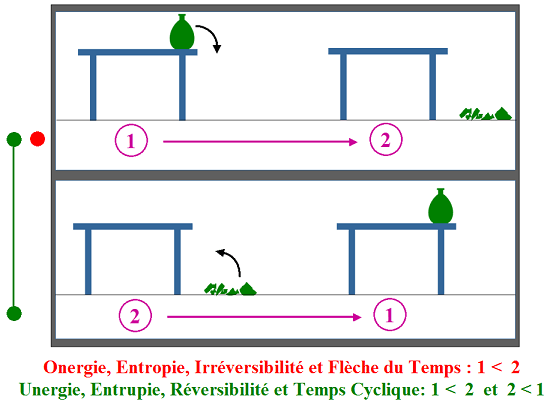 Les système dans notre univers évolue vers un plus grand degré de désorganisation