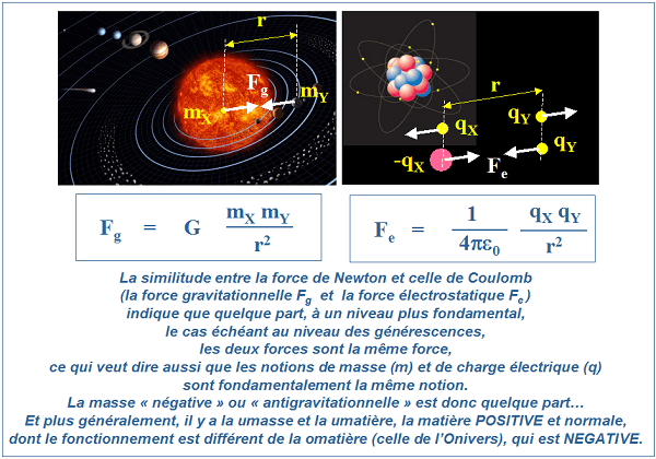 Attraction électromagnétique et attraction gravitationnelle