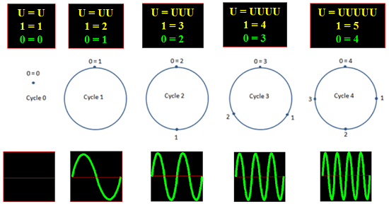 Générescences, Cycles et Ondes