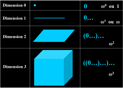 Générescences, dimensions, espace-temps